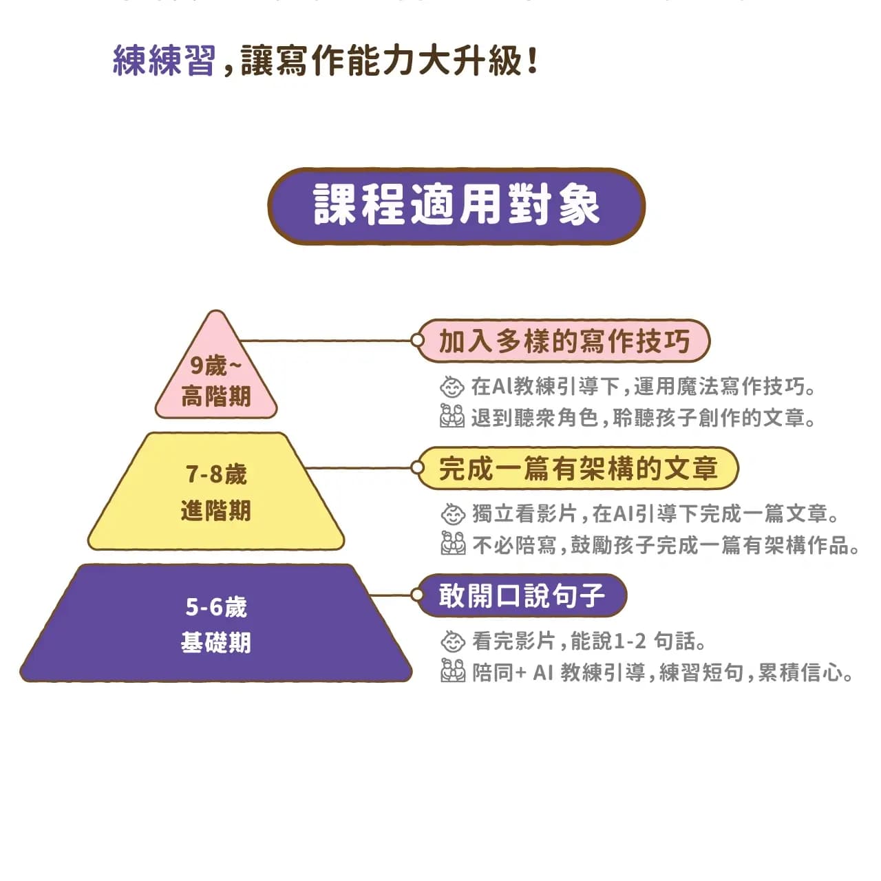 專為 3-6 年級孩子設計的 作文線上課程。課程不只教寫作技巧,更要培養孩子能銜接中年級寫作斷層、拯救長文寫作恐懼症。 課程將國小年年必出的作文題目,轉化為孩子能輕鬆上手的 12大主題:課程影片+溫美玉X魏瑛娟訓練的AI作文教練+學習單。