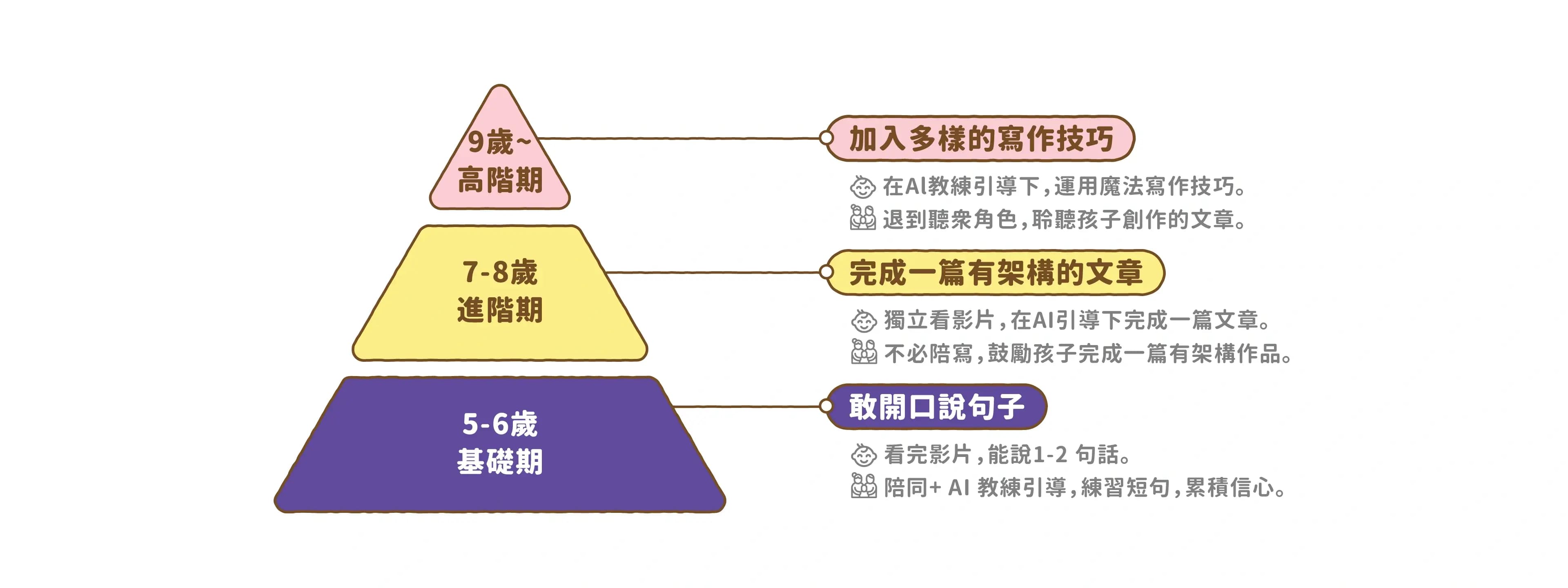 專為 3-6 年級孩子設計的 作文線上課程。課程不只教寫作技巧,更要培養孩子能銜接中年級寫作斷層、拯救長文寫作恐懼症。 課程將國小年年必出的作文題目,轉化為孩子能輕鬆上手的 12大主題:課程影片+溫美玉X魏瑛娟訓練的AI作文教練+學習單。