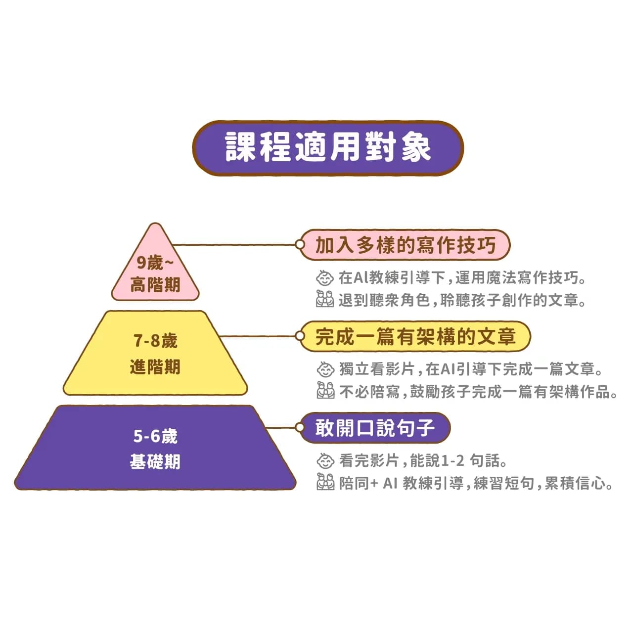 溫美玉魔法作文趴課程適合5歲以上至國小6年級孩子