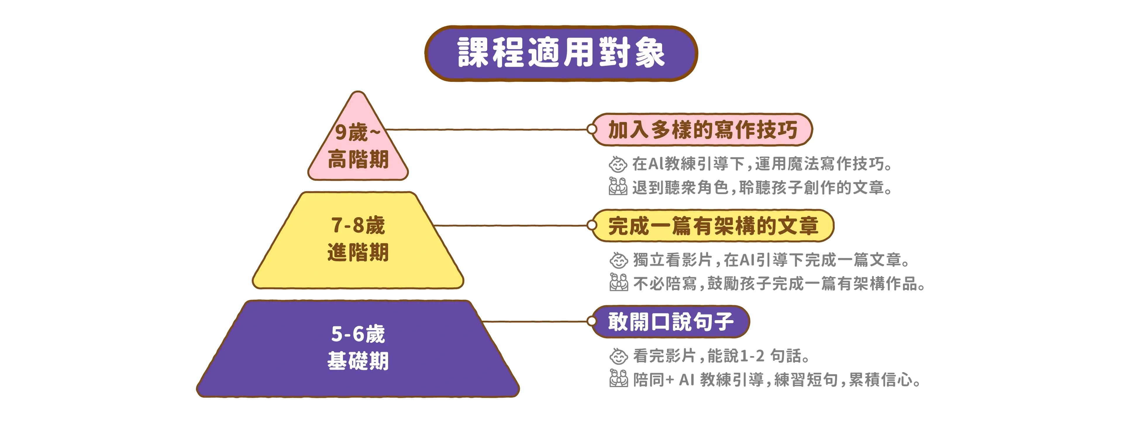 溫美玉魔法作文趴課程適合5歲以上至國小6年級孩子